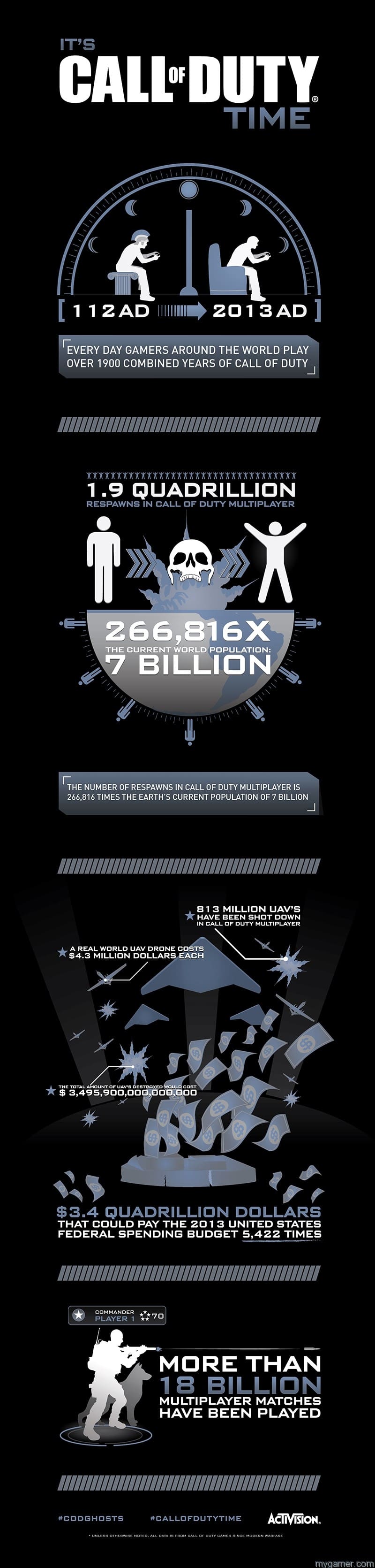 Call of Duty November Infographic