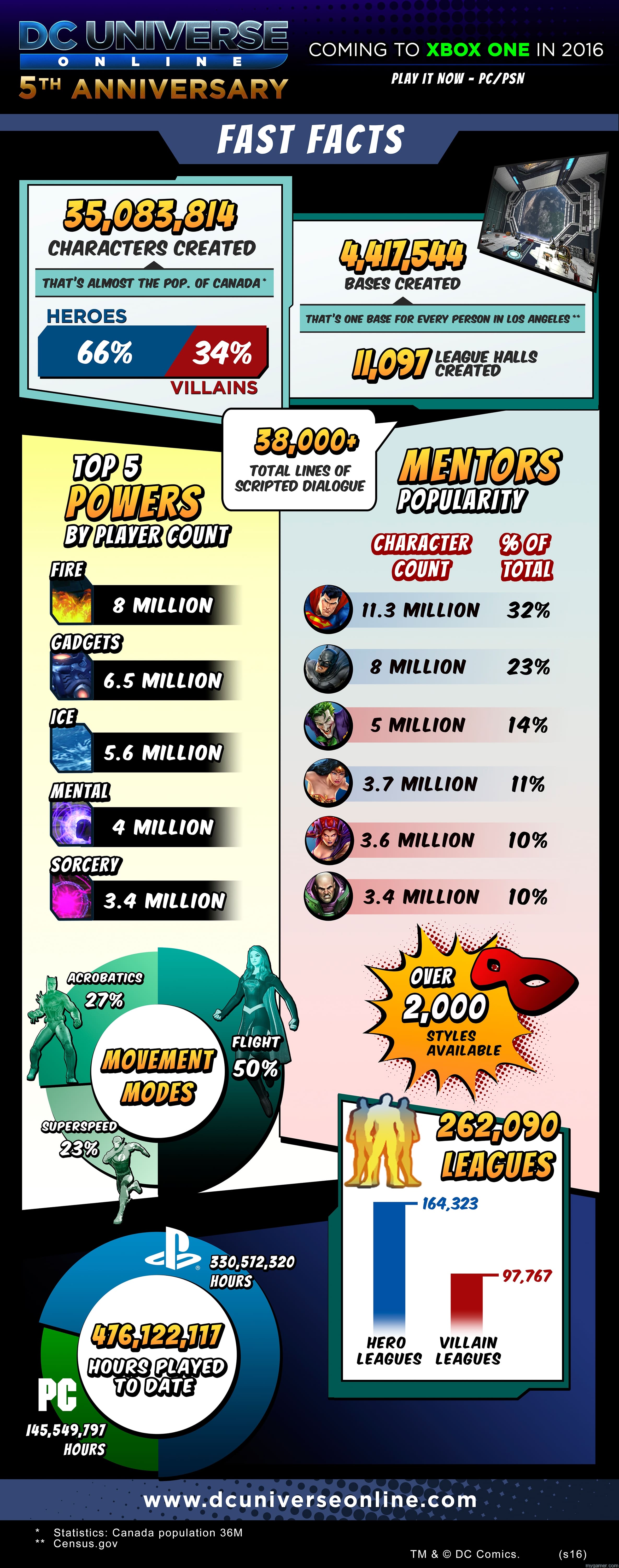 DCUO 5year Infographic 2016 DCUO_5year_Infographic_2016