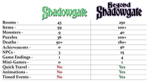 Beyond Shadowgate comparison