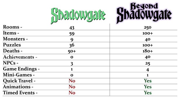 Beyond Shadowgate comparison chart Beyond Shadowgate comparison chart